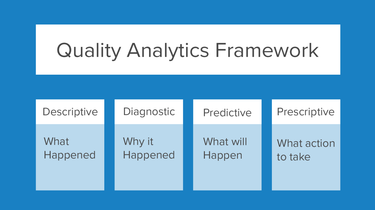 Rectángulos que describen los métodos descriptivos, de diagnóstico, predictivos y prescriptivos que conforman el marco de la analítica de la calidad.