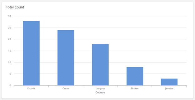 Gráfica de Minitab Engage clasificada