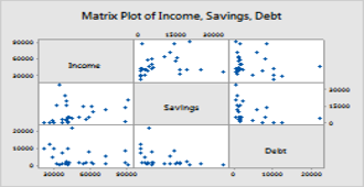Gráfico de matriz de Minitab