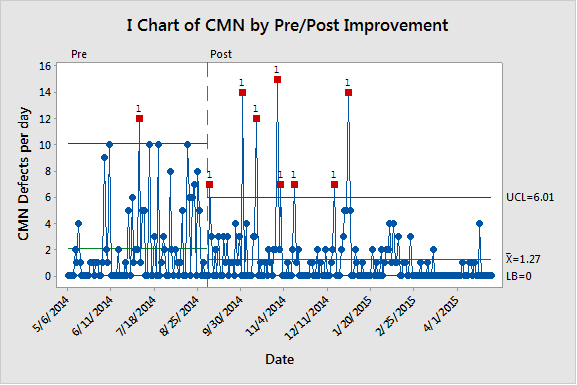 The I chart above plots the number of defective CMNs over a period of time and focuses on comparing the pre- and post-improvement process. The chart shows a decrease in the average number of CMN defects after changes were implemented.