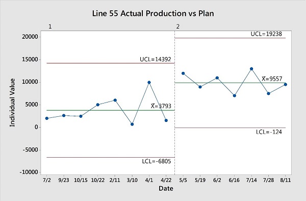 A control chart titled: "line 55 actual production vs plan shows how minitab used charts to establish limits and ensure results were sustained in the future