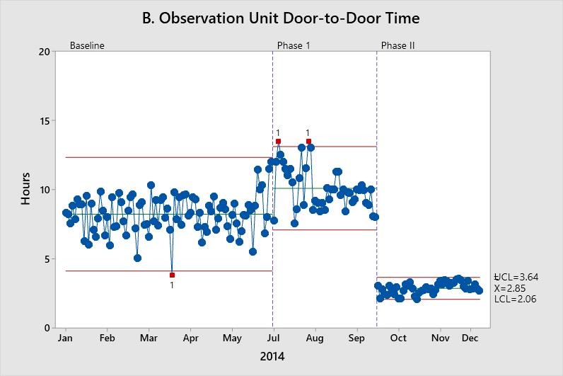 Observation Unit Door-to-Door Time