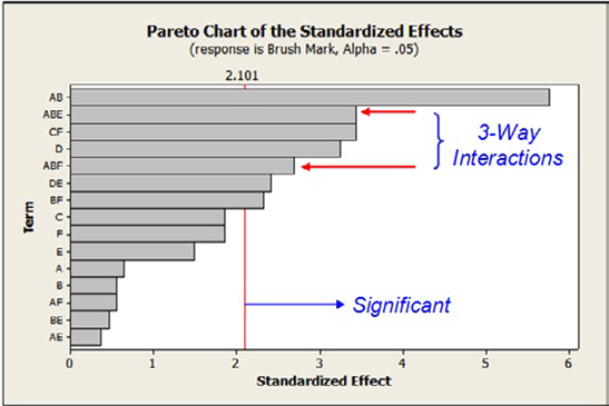  Pareto Chart of the Standardized Effects