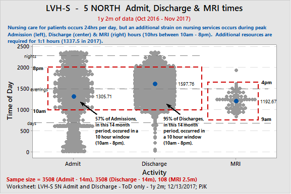 Graph showing admissions, discharges, and MRIs plotted against the time of day.