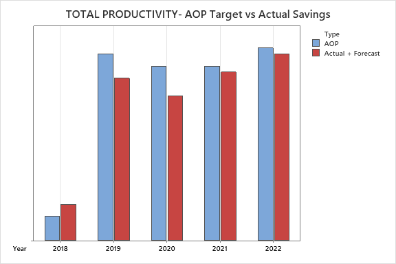 Productivité totale - Graphique des économies réelles par rapport aux objectifs du plan d'exploitation annuel