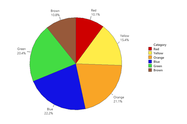 Diagramme en secteur du nombre de couleurs