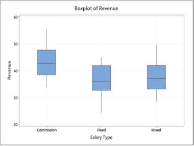 Boxplot of Revenue by Commission, Fixed, and Mixed Salary types