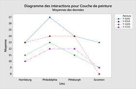 Graphique d’interaction pour PntWear - Moyens des données