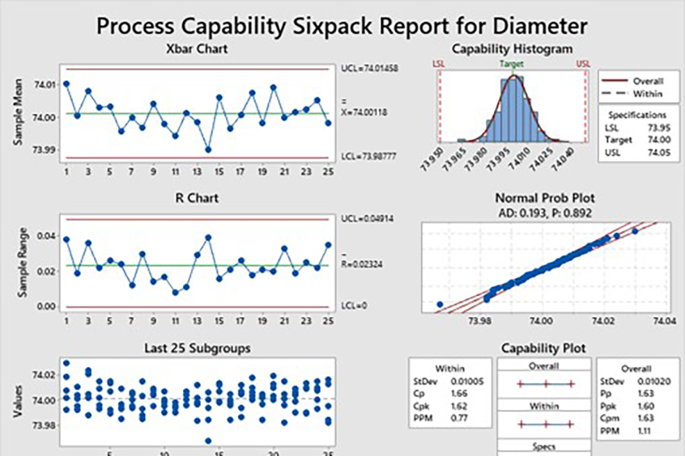 Rapport sur le procédé Capability sixpack concernant le diamètre avec divers graphiques pour effectuer une analyse des causes profondes.