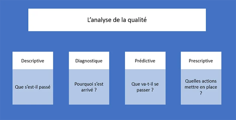 Quality Analytics Framework: Descriptive, Diagnostics, Predictive, Prescriptive