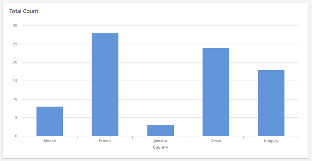 Tri des tableaux et graphiques Minitab Engage