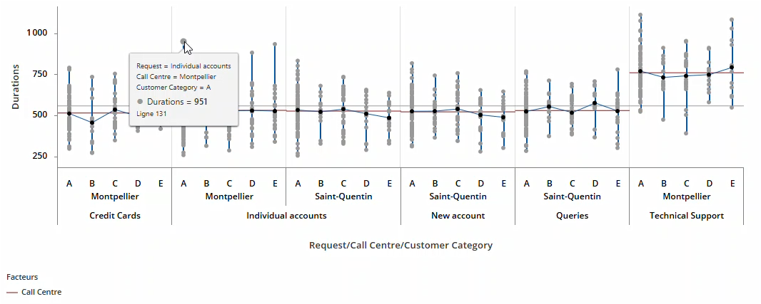 Graphique de variabilité interactif dans Graph Builder