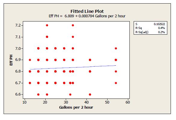 Fitted Line Plot