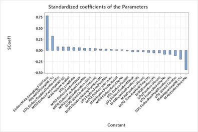 Standardized coefficients visualization