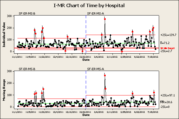  I-MR Chart of Time by Hospital