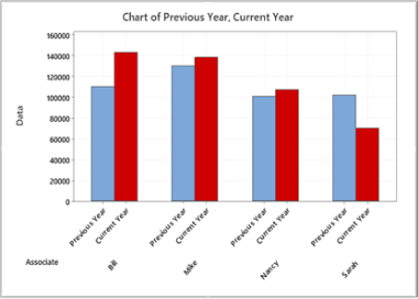 Chart of Previous Year, Current Year by Associate