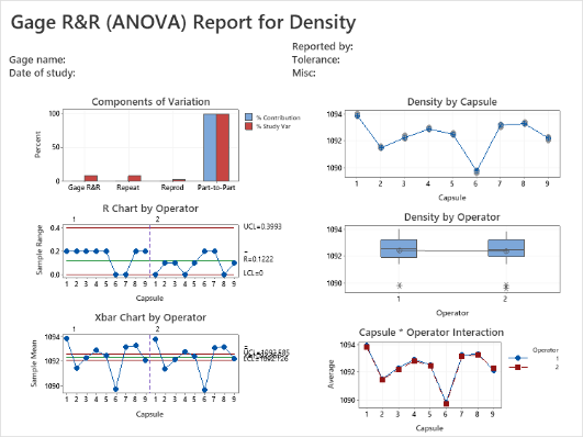 ゲージR&R（ANOVA）密度レポート