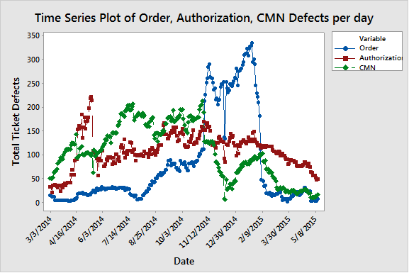 The time series plot above displays the total outstanding tickets in billing review separated into groups: Order, Authorization, and CMN. It shows that while the CMN process was improving, the number of outstanding tickets began to rise during the same time period.