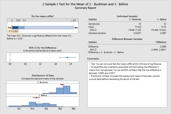 A series of graphs titled "2-sample t Test for the Mean of 2 - Buckman and 1 - Before Summary Report" summarizes data. The comments summarize: Test: you can conclude that the means differ at the 05 level of significance. CI: Quantifies the uncertainty associated with estimating the difference in means from sample data. You can be 95% confident that the true difference is between 1.9561 and 2.5817. Distribution of data: compare the location and means of samples. Look for unusual data before interpreting results of the test.