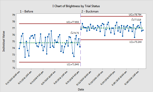 A graph titled "I chart of brightness by trial status" displays information in two categories: before and buckman. The Y axis is labelled Individual Value and the X axis is labelled Date. Dates range from June first 2014 toJune eighteenth 2014. The graph shows consistently higher results for the buckman portion of the data over the before portion.