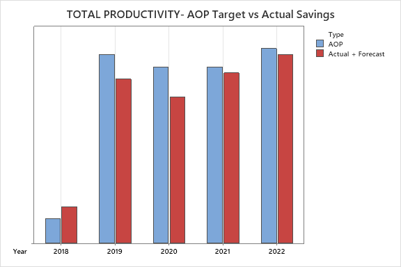 총 생산성 - AOP 목표와 실제 비용 절감 그래프