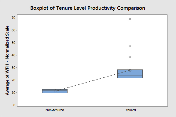 Boxplot of Tenure Level Productivity Comparison