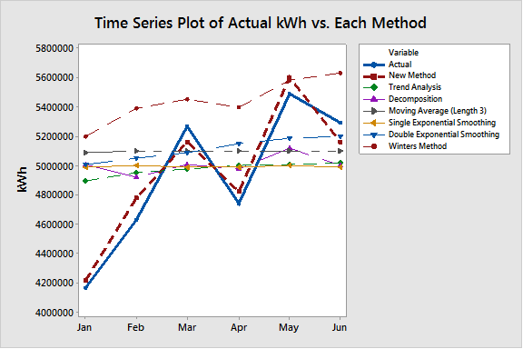 실제 kWh의 시계열도(각 방법과 비교)