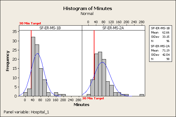 Histogram of Minutes