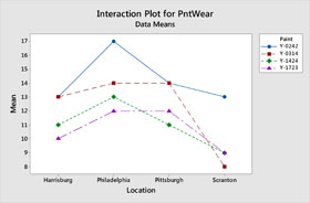 PntWear에 대한 교호작용도 - 데이터 평균