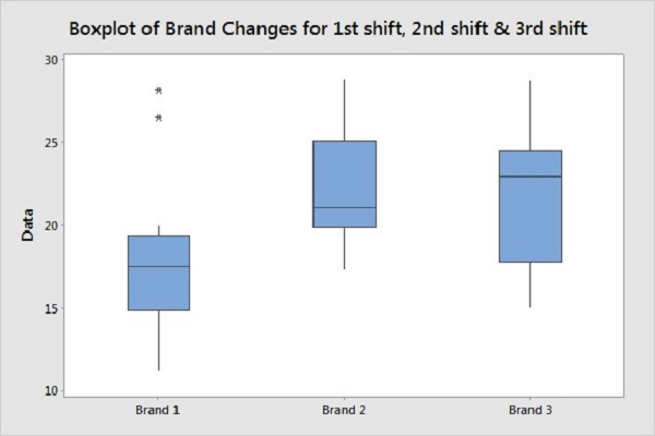 A boxplot titled: "boxplot of brand changes for 1st shift, 2nd, shift, & 3rd shift helps to visualize differences in how various shifts performed brand changes.