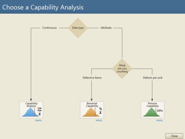 A diagram titled "choose a capability analysis" displays the relationships between continuous and attribute data types. Arrows point to capability analysis, binomial capability, and poisson capability.