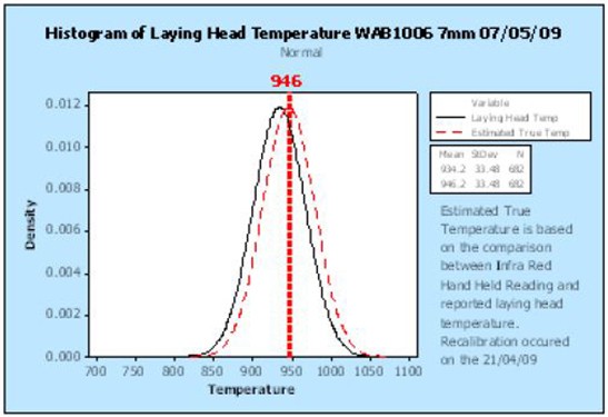Analyses of data collected before and after reveal the impact of improvements to the calibration procedure for the laying head at the Laverton Rod Mill. The more accurate "true" temperature estimates help the mill ensure that the levels of scale on its rods are within acceptable boundaries.