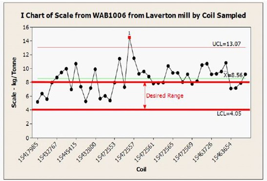 I chart of scale from WAB1006 from Laverton mill by Coil Sampled shows 62% of the samples they tested had unacceptably high scale levels.