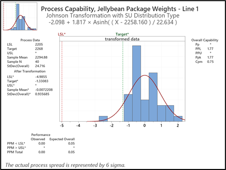Figure 1: Overall capability of a Jellybean package fill process; Target (label claim) = 2268g, Average fill =2294.88 and a LSL=2205g.