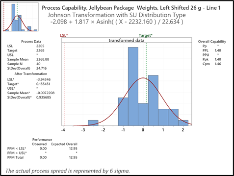 Figure 2:  Overall capability model of a Jellybean fill weight shifted 26g to lower fill weights   shows minimal unit weights below the LSL and with an average fill weight of 2268.88 g.