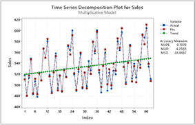 Time Series Decomposition Plot for Sales