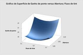 Superfície de resposta