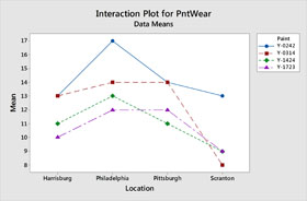 Gráfico de interação para PntWear - Médias dos dados