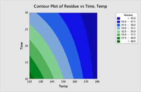 Gráfico de contorno de resíduos versus tempo, temperatura