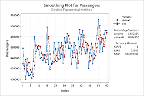 Gráfico de suavização para passageiros