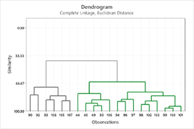 Dendrograma - Ligação completa, distância euclidiana