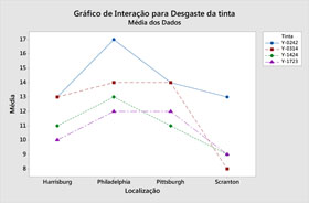 Gráfico de interação para PntWear - Médias dos dados