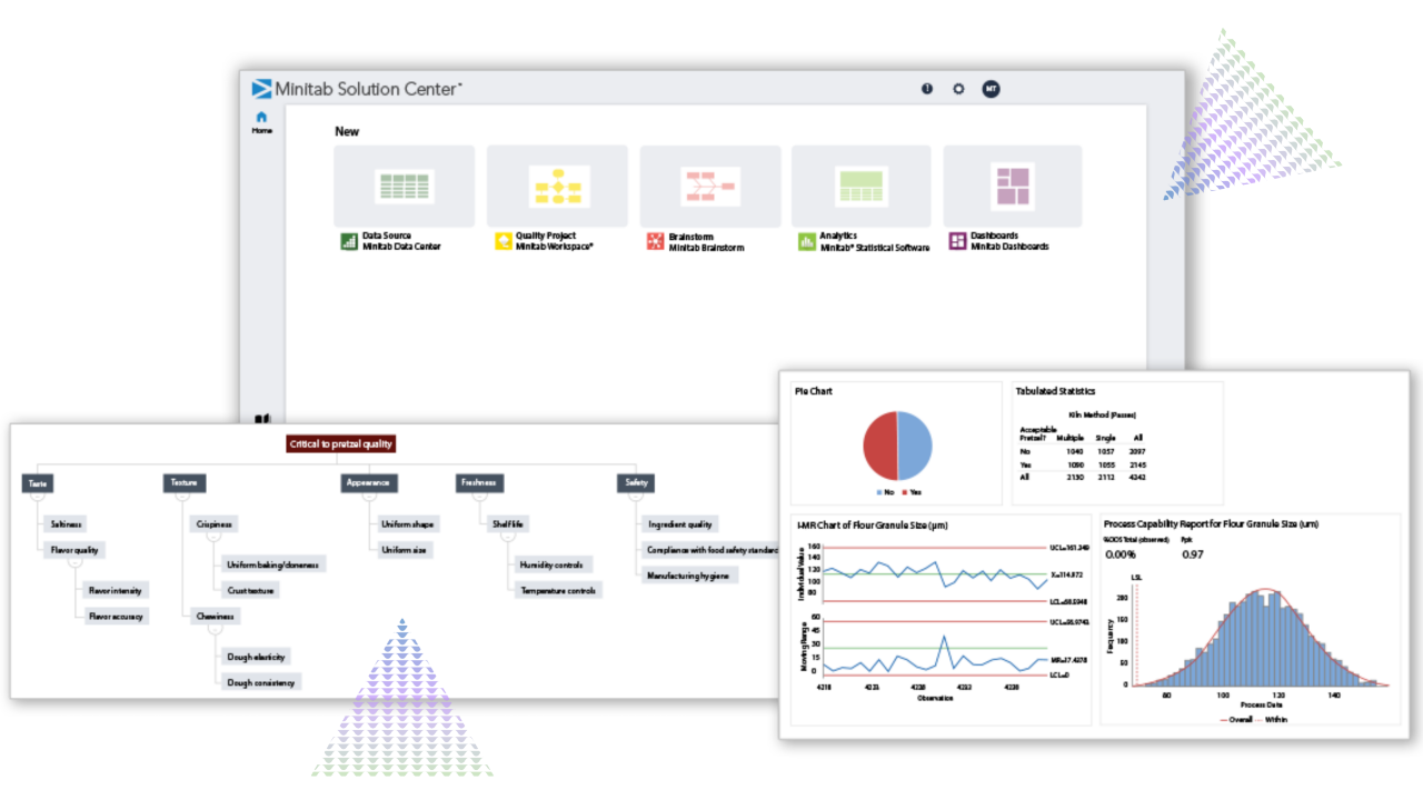 Uma imagem composta mostrando a interface do Minitab Solution Center com opções de fontes de dados, projetos de qualidade, brainstorming, análise e painéis. Abaixo estão exemplos de resultados analíticos, incluindo uma árvore CTQ para qualidade de pretzel, um gráfico de setores, estatísticas tabuladas, um gráfico de controle I-MR e um histograma de capacidade do processo, ilustrando como as ferramentas da Minitab oferecem suporte à análise de dados de ponta a ponta e melhoria de qualidade.