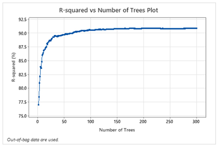 Random Forests do Minitab