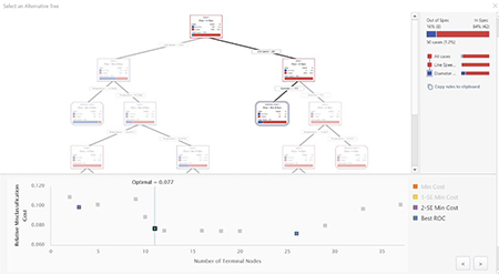 CART do Minitab