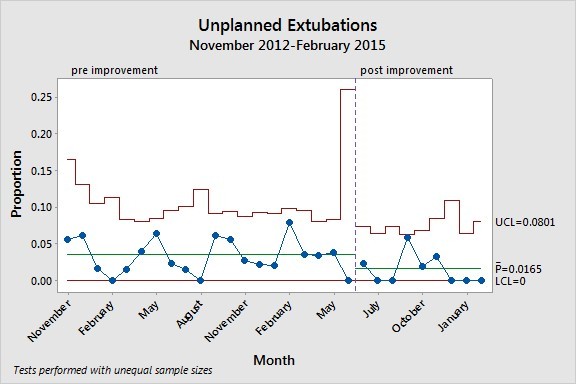 A control chart comparing unplanned extubations, pre- and post-improvement.