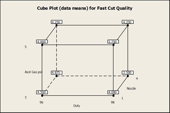 A cube plot showed the highest cut quality at the low assist gas pressure and duty and a high level of nozzle focus, with an expected cut quality higher than the standard of 4.0 at the old settings.