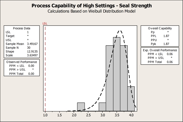 A graph titled Process capability of High Setting - Seal Strength shows the proposed temperature settings would allow them to achieve end production goals.
