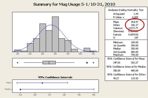 Summary for Mag Usage 5-1/10-31, 2010