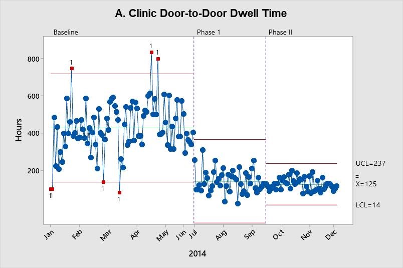 Clinic Door-to-Door Dwell Time